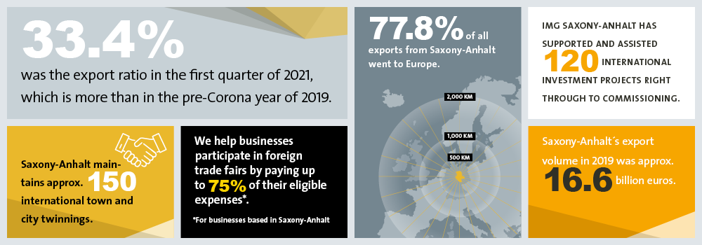 Graphic with six facts about international business in Saxony-Anhalt